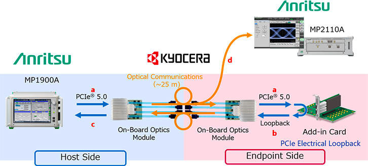 ANRITSU AND KYOCERA COMPLETE PCI EXPRESS® 5.0 OPTICAL SIGNAL TRANSMISSION TEST